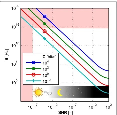 Figure 3, where the reddish areas limit the space ofOutcomes of these considerations are reflected inShannon’s theorem to realistic values of parameters.