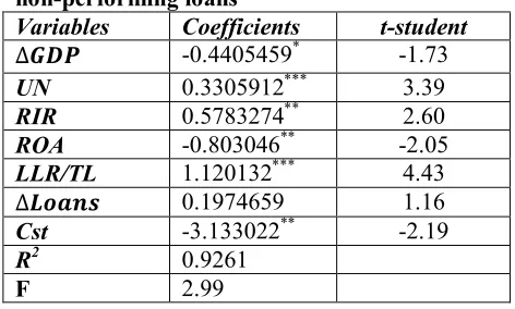 Table 2. The estimation of the determinants of  non-performing loans 