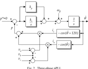 Fig. 3.  Response of the three-phase pPLL and dqPLL to a 30-  degrees phase-angle jump in the input voltages