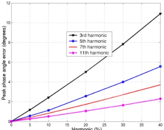 Fig. 5.  Peak phase angle error of the three-phase PLL in the  presence of harmonic distortion in input voltages