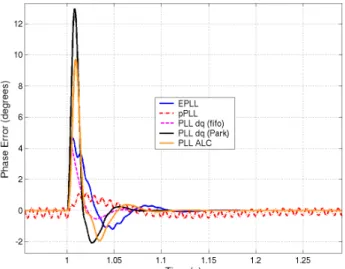 Fig. 14.  Single-phase PLLs responses to a phase-angle jump of 30  degrees 