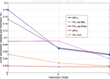 Fig. 17.  Single-phase PLLs sensibilities to harmonics 