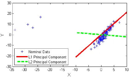 Figure 2: L1-PCA Toy Example  