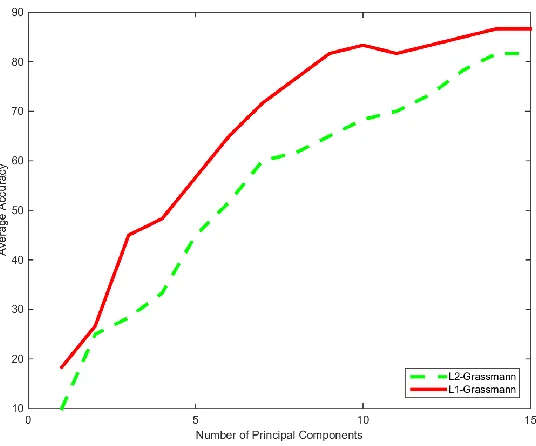 Figure 31: Grassmann Comparison Test AT&T Database 