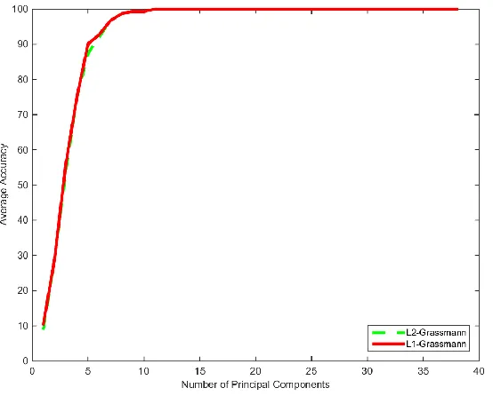 Figure 32: Grassmann Comparison Test Extended Yale B Database 