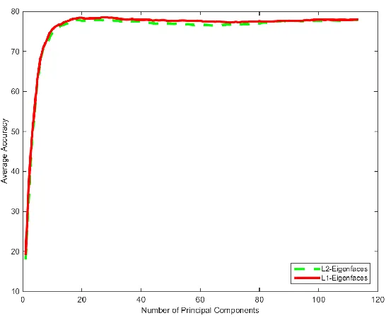 Figure 34: Eigenfaces Comparison Test Occluded AT&T Database 