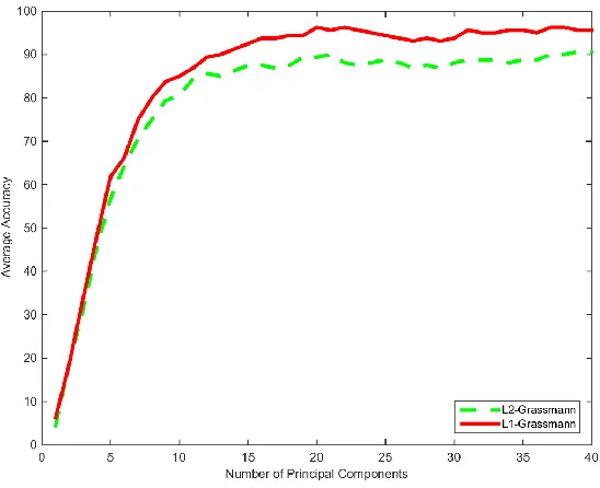 Figure 35: Grassmann Comparison Test Occluded Yale Database 