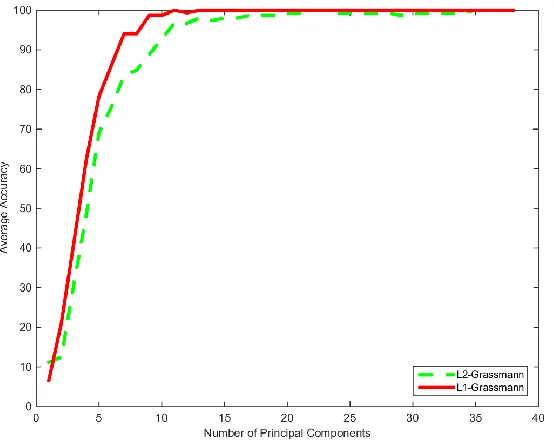 Figure 37: Grassmann Comparison Test Occluded Extended Yale 