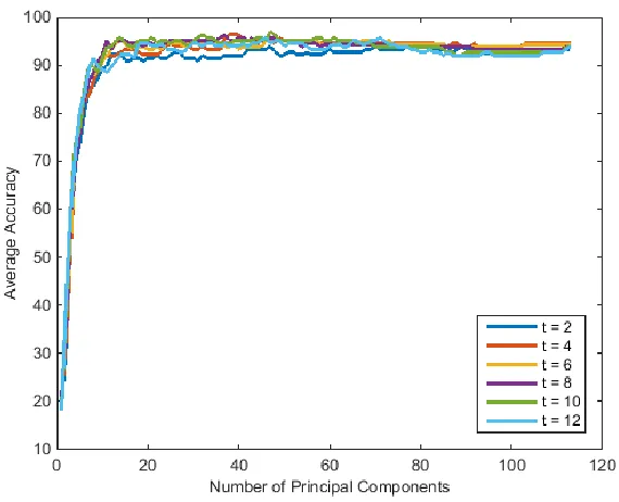 Figure 38: LTP L2-Eigenface t Test for Yale Database 