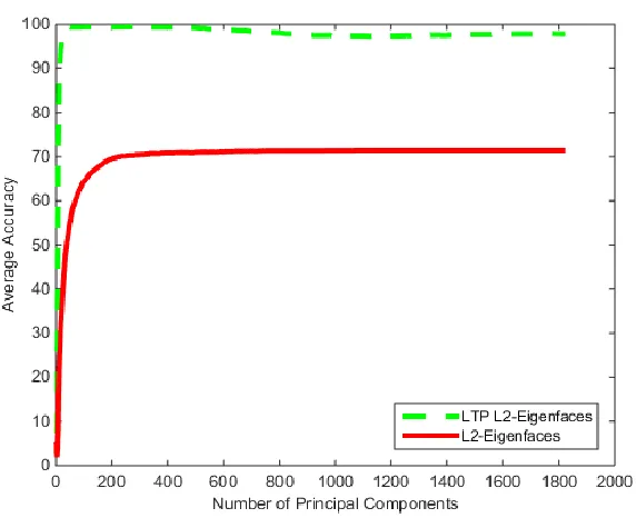 Figure 41: LTP Eigenfaces Test AT&T Database (t = 6) 