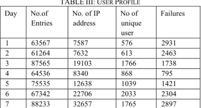 TABLE III: U SER  P ROFILE Day No.of  Entries  No. of IP address  No of  unique  user  Failures  1 63567 7587  576  2931  2 61264 7632  613  2463  3 87565 19103  1766  1738  4 64536 8340  868  795  5 75535 12638  1039  1421  6 67342 22706  2033  2304  7 88