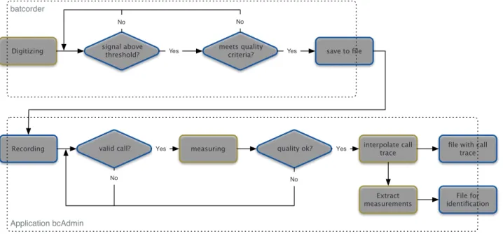 Fig. 1: Steps of analysis of the Batcorder and bcAdmin.