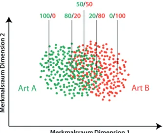 Fig. 3: Distribution of calls from two species in a hy- hy-pothetical character space with overlapping calling  spectra
