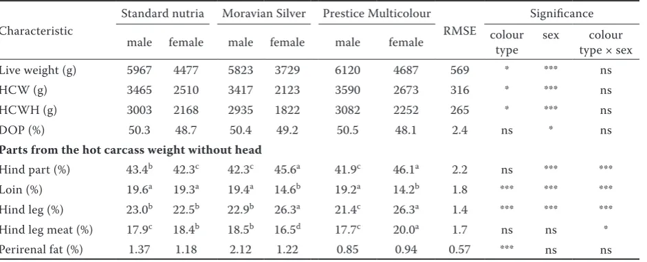 Table 1. Effect of nutria colour type and sex on carcass composition
