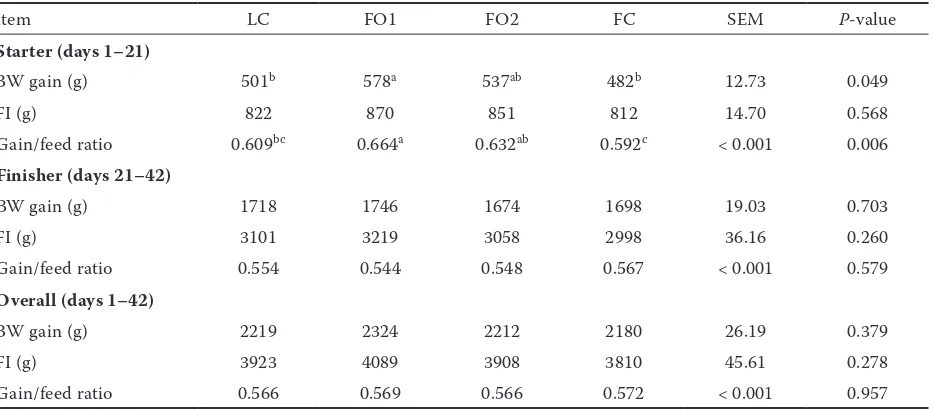 Table 5. Effects of dietary oil sources on blood characteristics of broilers slaughtered at 42 days of age1