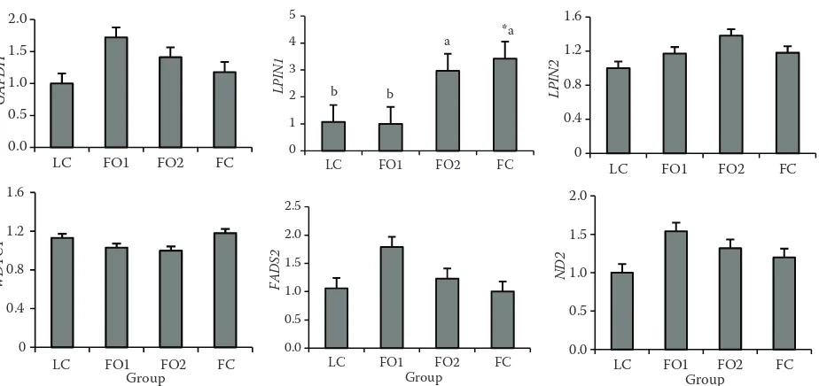 Figure 1. Effects of dietary oil sources on the relative expression level of lipogenic genes in broilers slaughtered at 42 days of ageFor each gene, the relative mRNA level = copy number of objective gene/18S rRNA copy numberLC = 5% corn oil group, FO1 = 3.75% corn oil +1.25% flaxseed oil group, FO2 = 2.5% corn oil + 2.5% flaxseed oil group, FC = 5% flaxseed oil groupa,bmeans in the same column with different superscripts differ (P < 0.05)*comparison among the four treatment groups, P < 0.05 (6 observations per treatment)