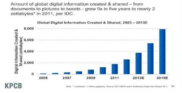 FIGURE 1 Amount of data on the internet (Silicon angle). 