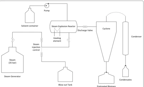 Fig. 7 Hybrid solvent organosolv—steam explosion pretreatment and fractionation reactor