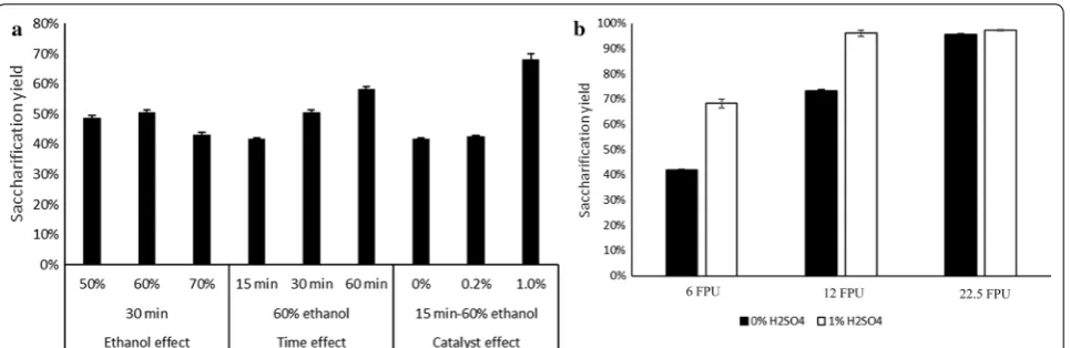 Fig. 3 Effects of pretreatment parameters on the enzymatic saccharification of the pretreated solids under a constant enzyme load of 6 FPU/gsolidsat a solid loading of 2% (a)