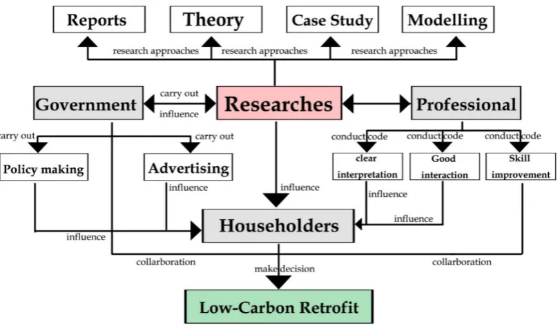 Figure 1: the framework of ‘low-carbon retrofit’ market 