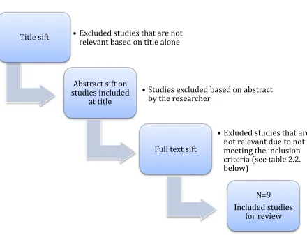 Figure 2.1 - Flow Chart of Systematic Review Search  