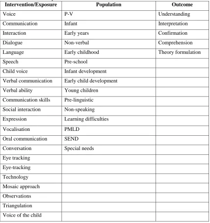 Table 2. 1 – List of systematic literature review search terms Intervention/Exposure Population 