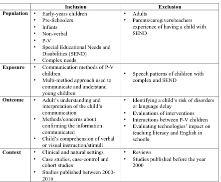 Table 2.2 - Systematic literature review exclusion and inclusion criteria 