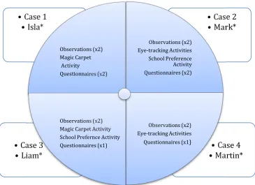 Figure 3.1 - Case Studies and the Data Sets 