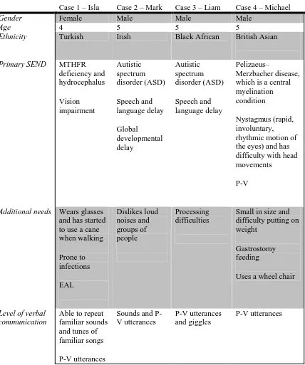 Table 3.1- Demographic Information for each Child as well as Primary and Additional Needs of Each Child