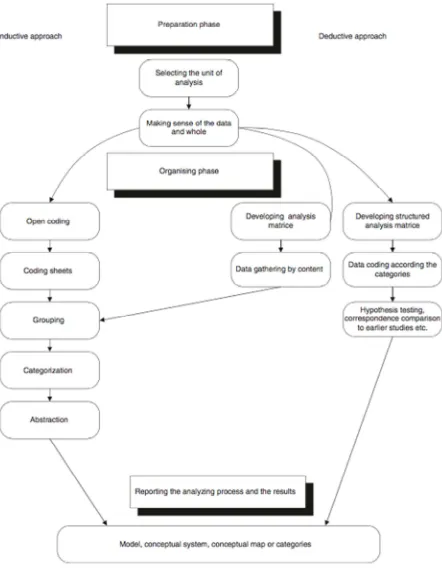 Figure 3.4 - Visual Representation Showing the Abstraction Process of Content Analysis Based on the Example Shown in Elo and Kyngäs (2008), p5 