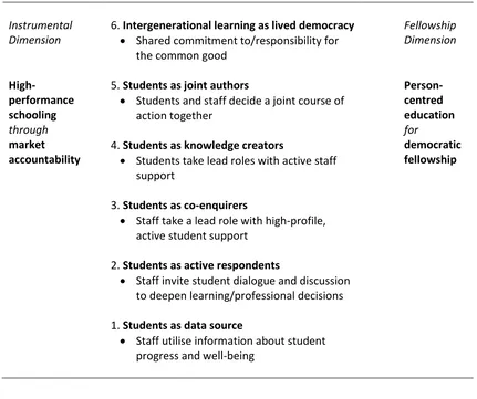 Table 1: Patterns of partnership: How adults listen to and learn with students in school – After Fielding (2011)