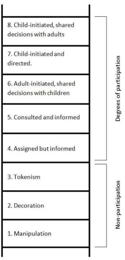 Figure 1: The Ladder of Participation – After Hart (1992). 