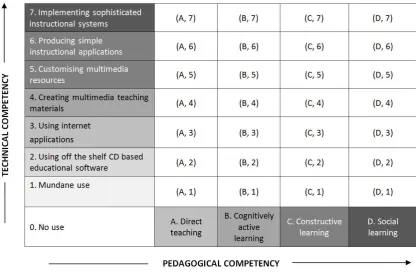Figure 2: The Pedagogy Technology Model for ICT Integration in Education – After Lin et al