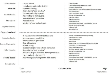 Figure 3: The ICT CPD Landscape – After Daly et al. (2009a). 