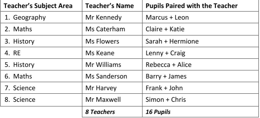 Table 3: The Final Pupil-Teacher Cohort for the ‘Teach a Teacher’ Project. 