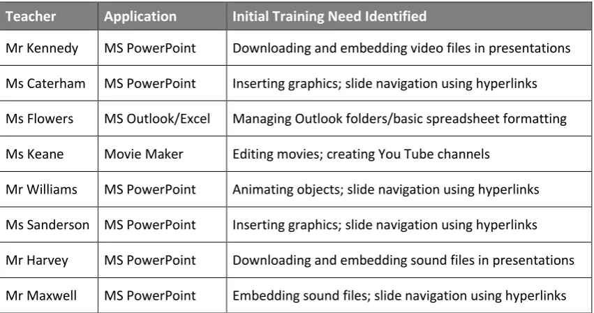 Table 4:  Overview of Teachers’ Initial Training Needs.