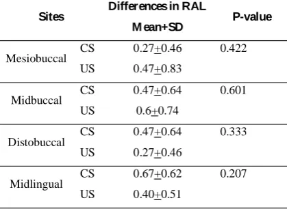 Table 1- RAL measurements in mm (mean± standard deviation) before and immediately after scaling in twogroups