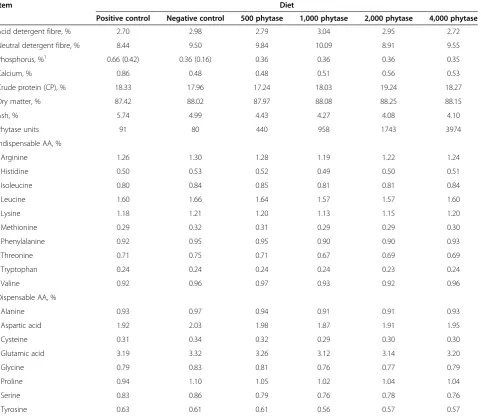 Table 2 Analyzed nutrient composition of diets (as-fed basis), Exp. 1