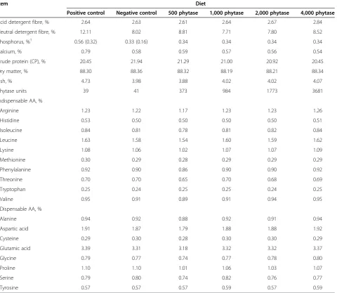 Table 4 Analyzed nutrient composition of diets (as-fed basis), Exp. 2