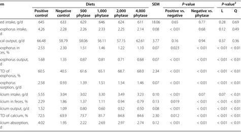 Figure 1 Fitted broken-line plot of ATTD of phosphorus as afunction of dietary phytase level in weanling pigs (Exp