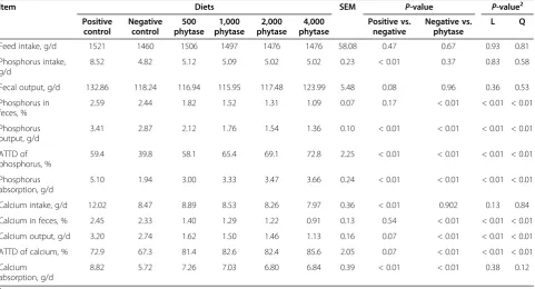 Figure 2 Fitted broken-line plot of ATTD of calcium as afunction of dietary phytase level in weanling pigs (Exp