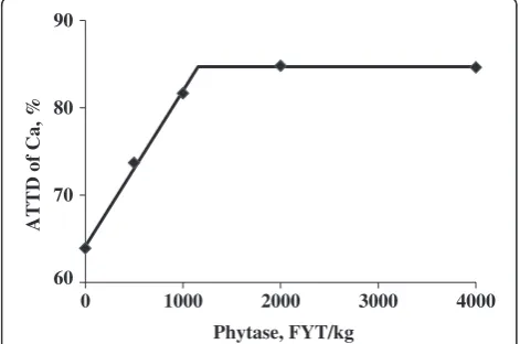 Figure 3 Fitted broken-line plot of ATTD of phosphorus as afunction of dietary phytase level in growing pigs (Exp