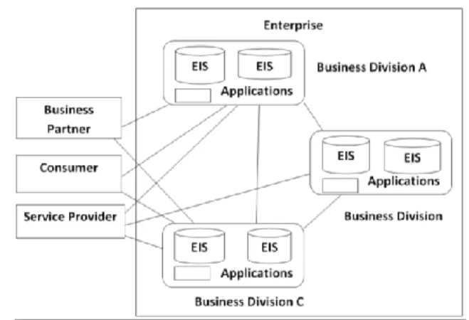 Fig. 1: A Typical Enterprise Domain 