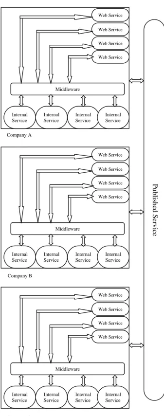 Fig. 8: Service Oriented Integrated Architecture 