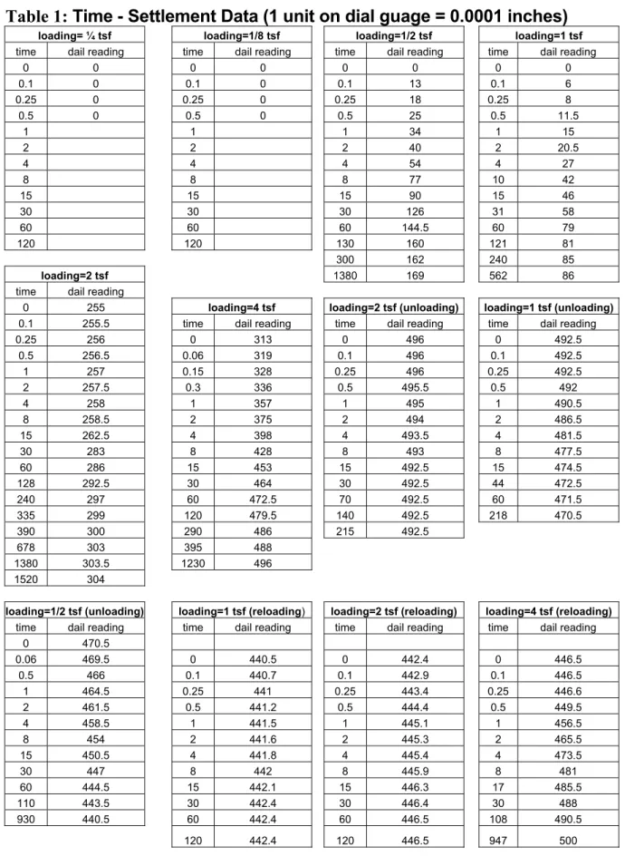 Table 1: Time - Settlement Data (1 unit on dial guage = 0.0001 inches) 