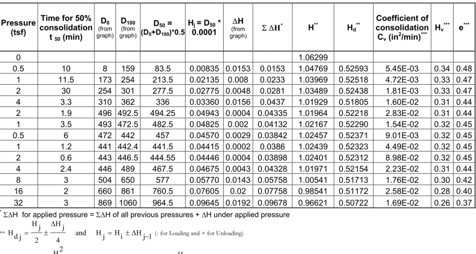 Table 2: Analysis of Consolidation Test Data 