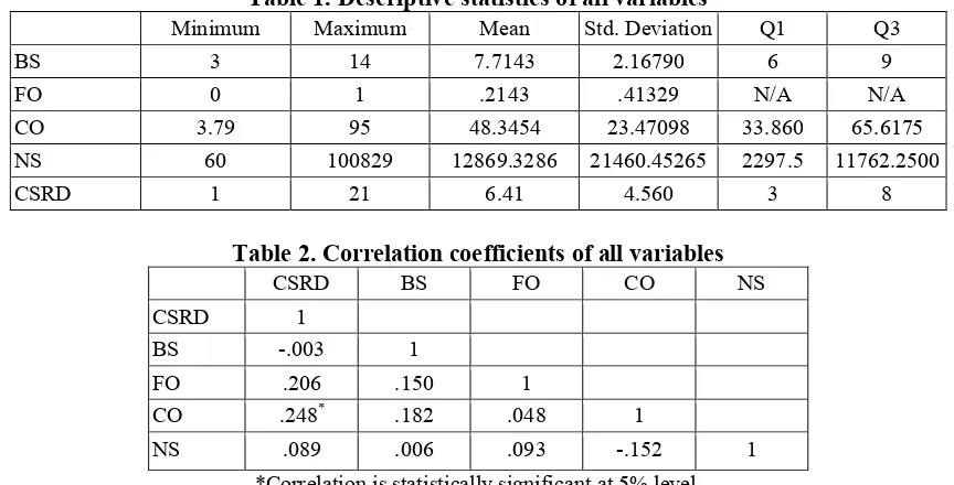 Table 1. Descriptive statistics of all variables 