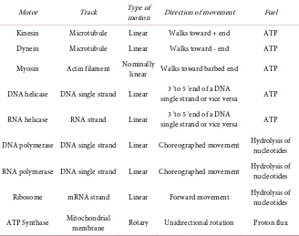 Table 1. Characteristics of some common molecular motors.