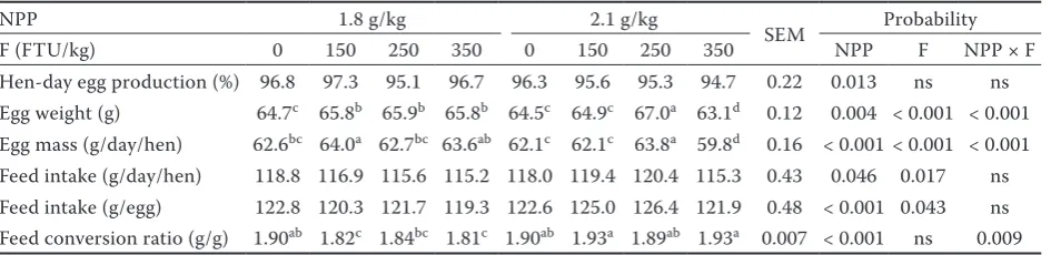 Table 2. Effect of non-phytate phosphorus and phytase on hen performance
