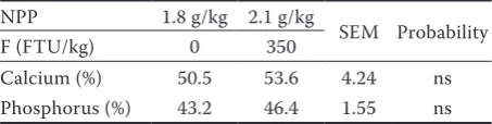 Table 3. Effect of non-phytate phosphorus and phytase on egg quality